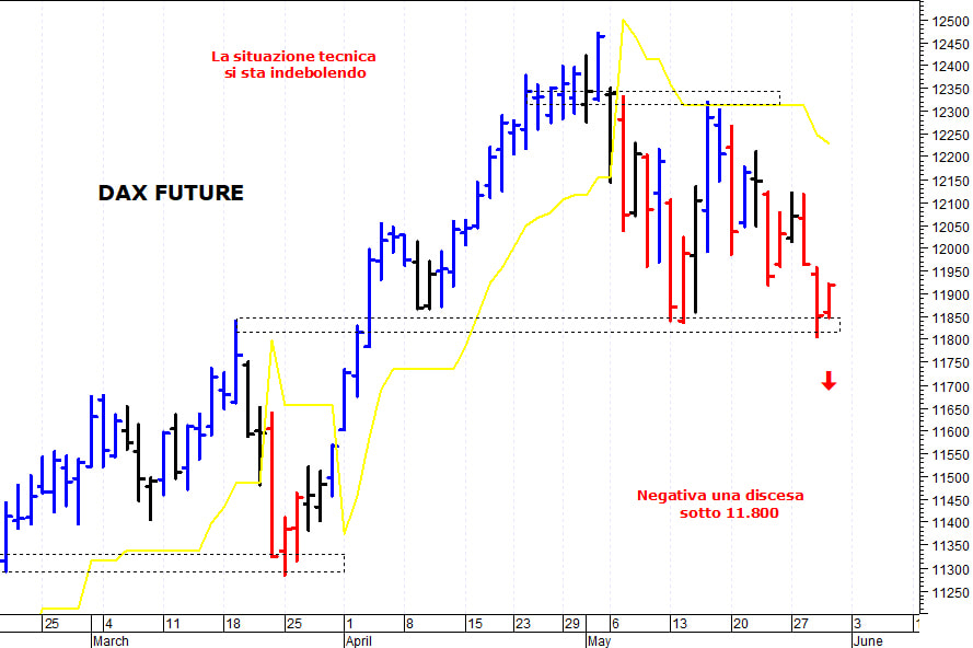 Dax future: la struttura tecnica rimane precaria