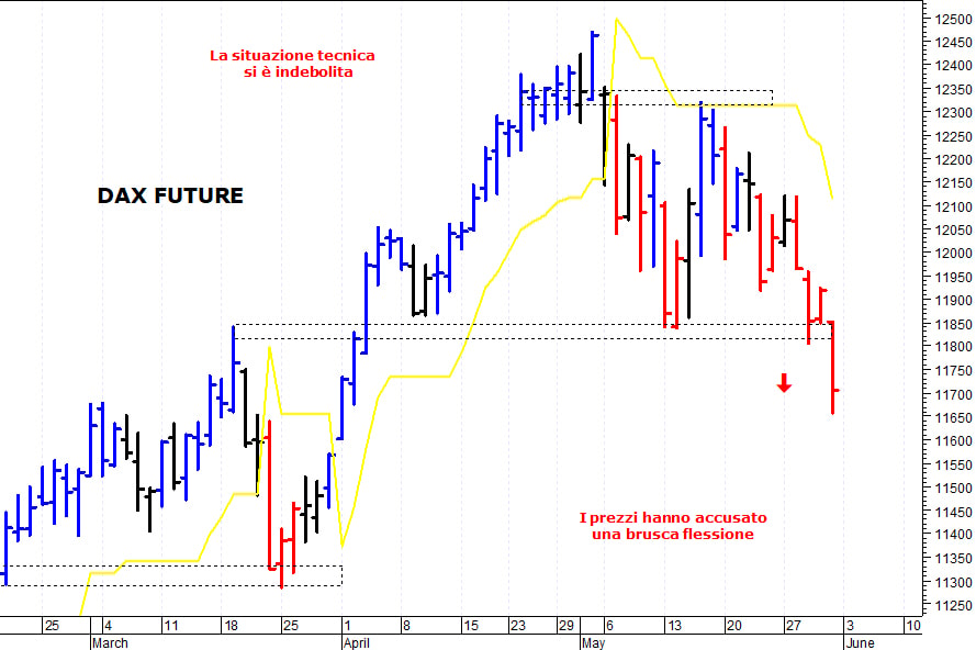 Dax future: la struttura tecnica è peggiorata