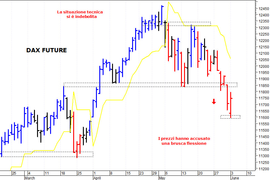 Dax future: i prezzi provano un rimbalzo tecnico