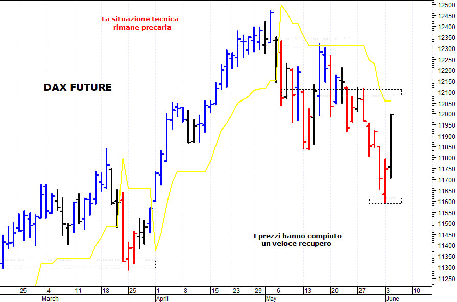Dax future: resistenza in area 12.000-12.120 punti