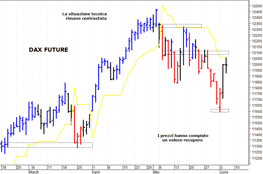 Dax future: la situazione tecnica rimane contrastata