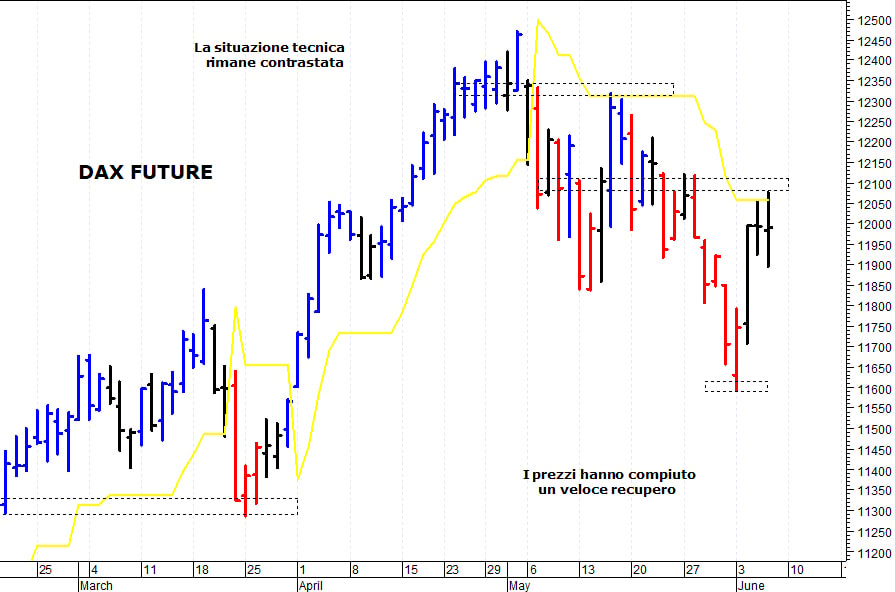 Dax future: positivo solo il ritorno sopra i 12.125 punti