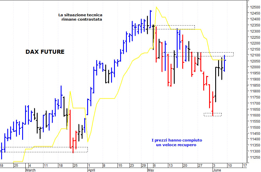 Dax future: il quadro tecnico rimane contrastato