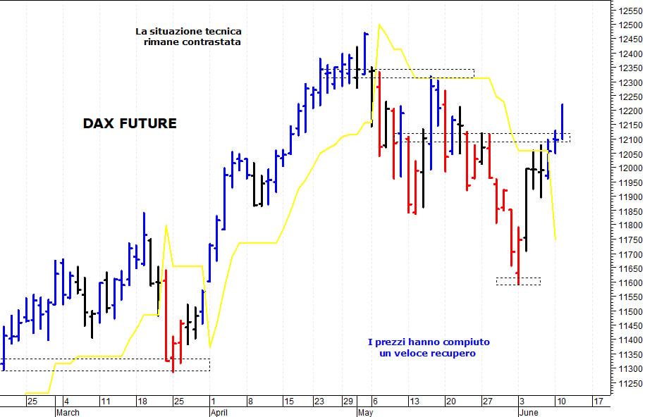 Dax future: duro ostacolo a ridosso di quota 12.225