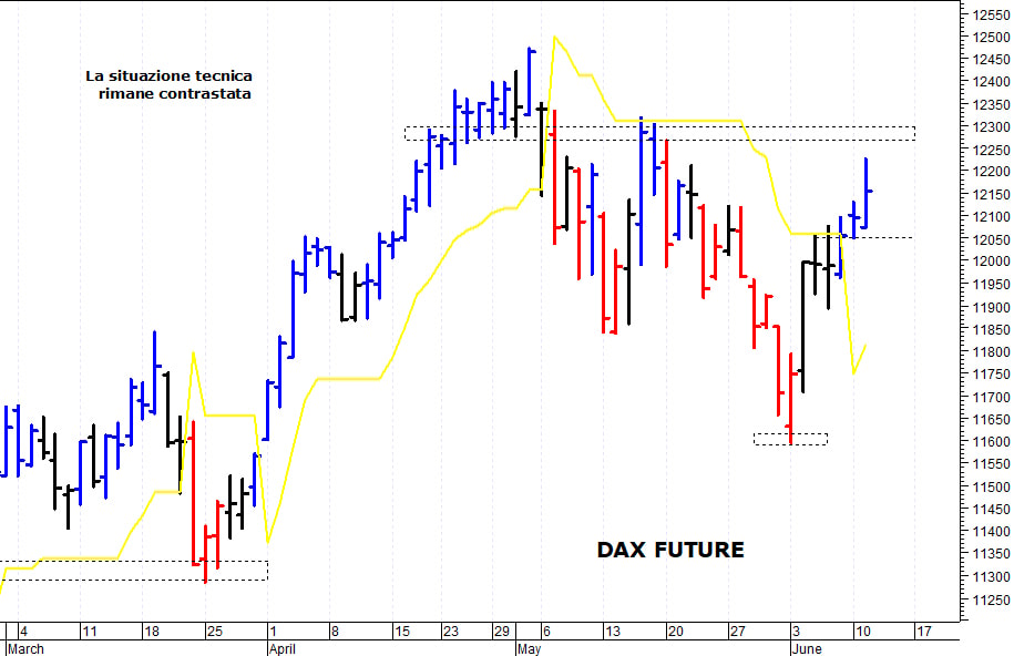 Dax future: la situazione tecnica rimane contrastata