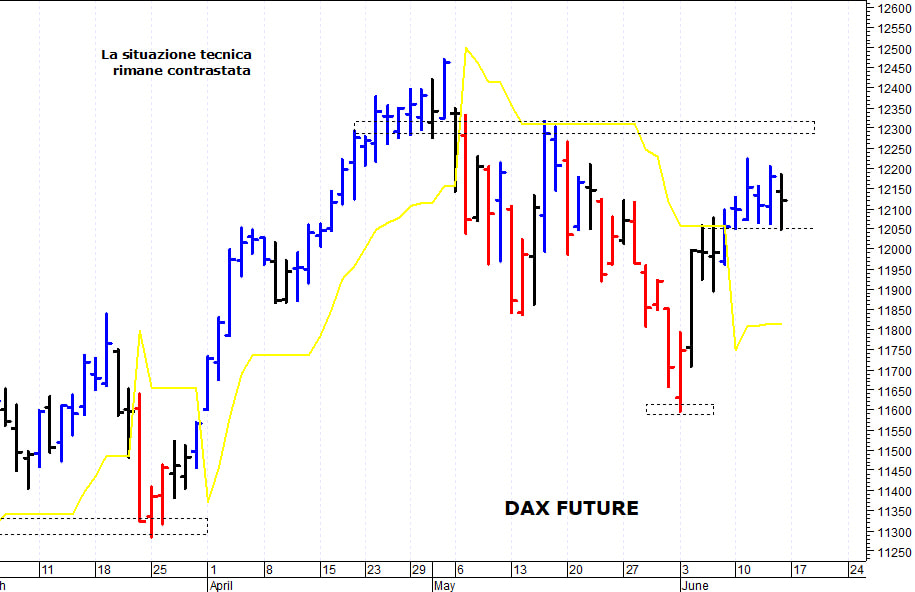 Dax future: pericolosa una discesa sotto i 12.050 punti