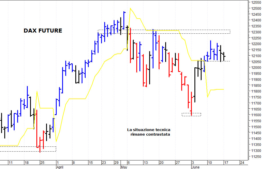 Dax future: il quadro tecnico rimane contrastato
