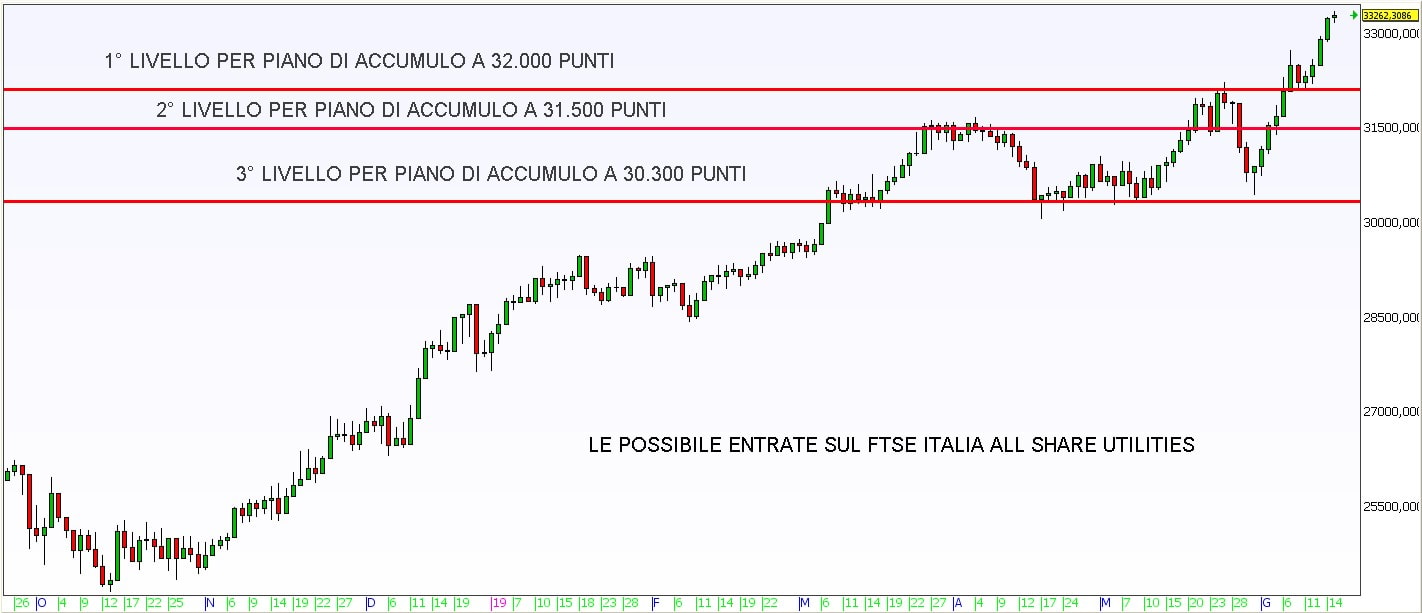 Utility a tutto gas grazie ai tassi