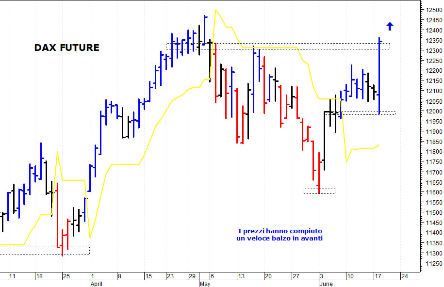 Dax future: i prezzi allungano al rialzo