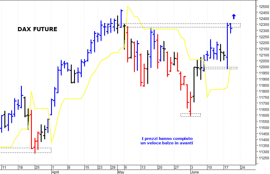 Dax future: positivo il superamento di quota 12.360