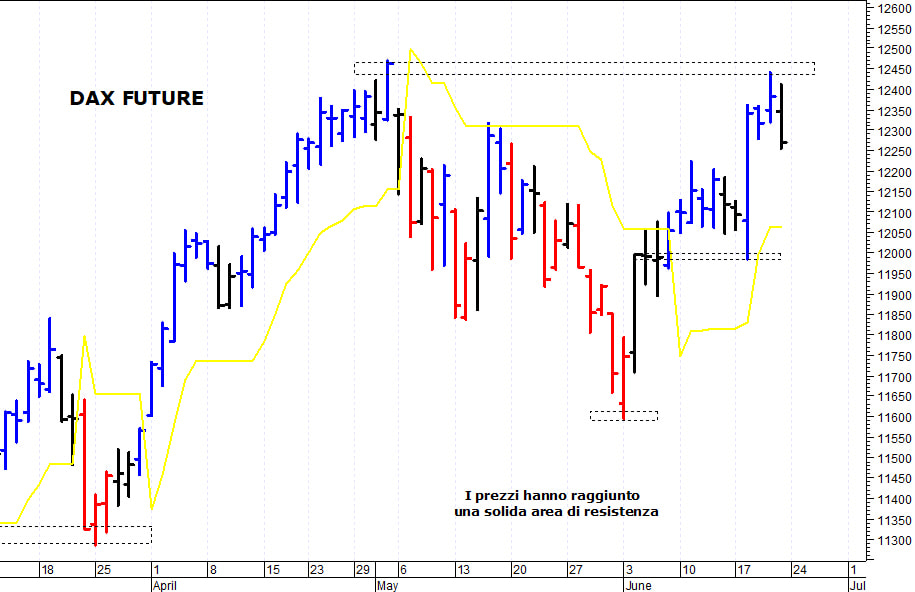 Dax future: solida resistenza grafica a 12.450 punti