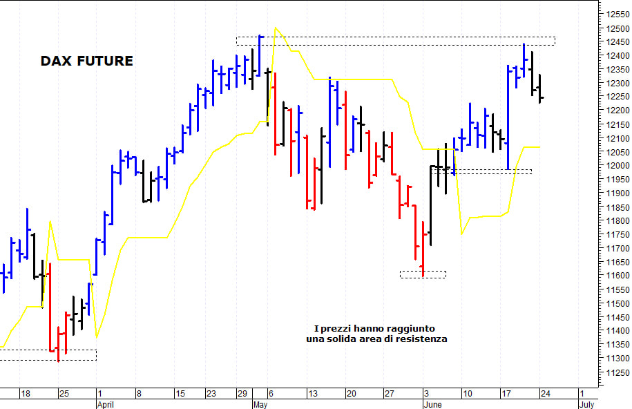 Dax future: primo supporto a ridosso dei 12.050 punti