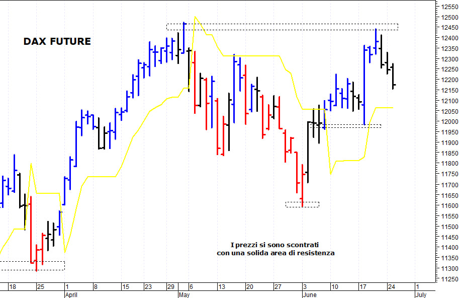 Dax future: in discesa verso i primi supporti grafici