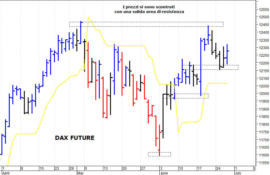 Dax future: positivo solo il breakout di quota 12.450
