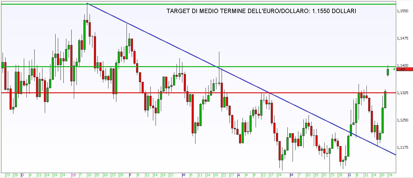 Valute per trader di tutti i gusti