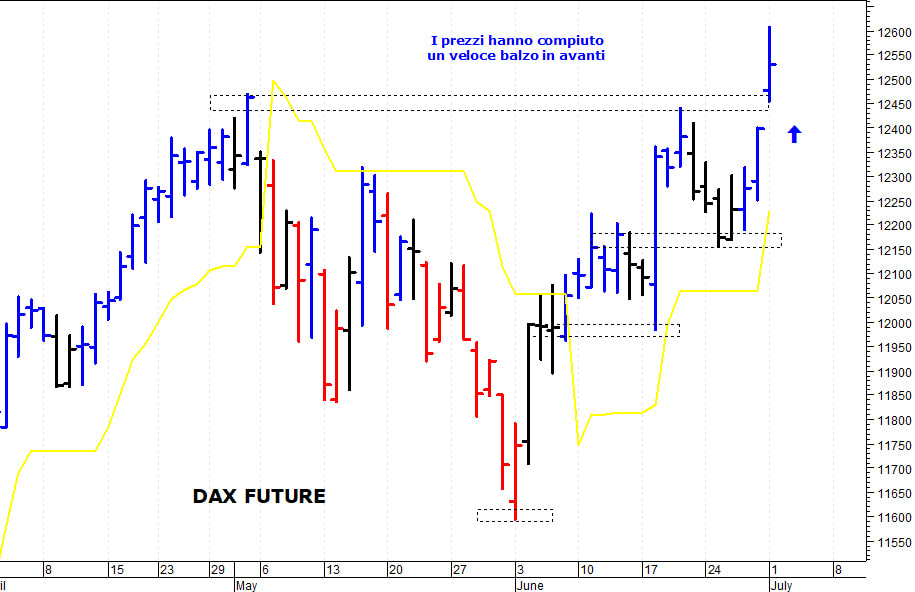 Dax future: spunto rialzista fino a 12.600 punti