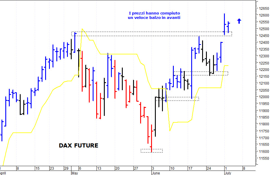 Dax future: positivo il superamento di quota 12.560