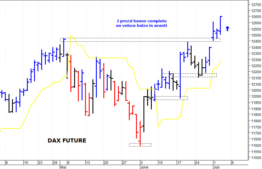 Dax future: i prezzi allungano ancora al rialzo