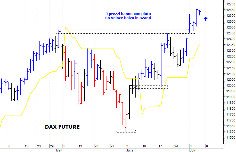 Dax future: la struttura tecnica rimane costruttiva