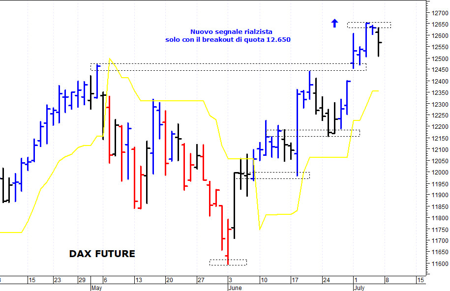 Dax future: resistenza grafica a 12.650 punti