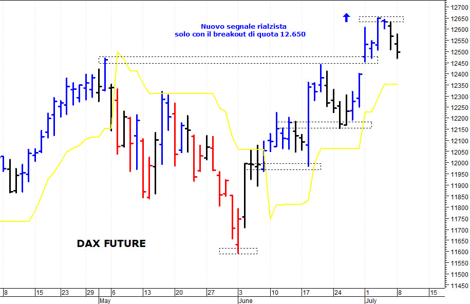 Dax future: positivo solo il breakout di quota 12.650