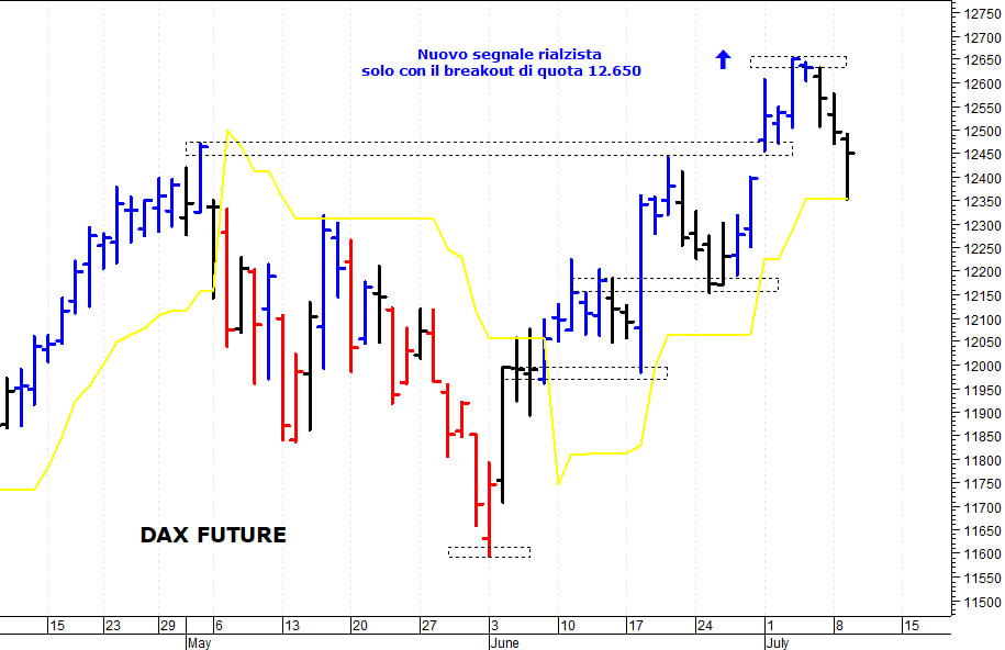 Dax future: correzione verso i primi supporti grafici