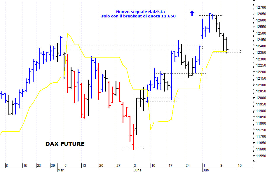 Dax future: primo supporto a quota 12.350 punti