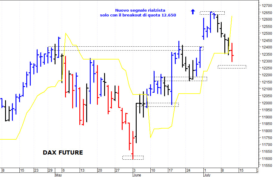 Dax future: in discesa verso i 12.300 punti