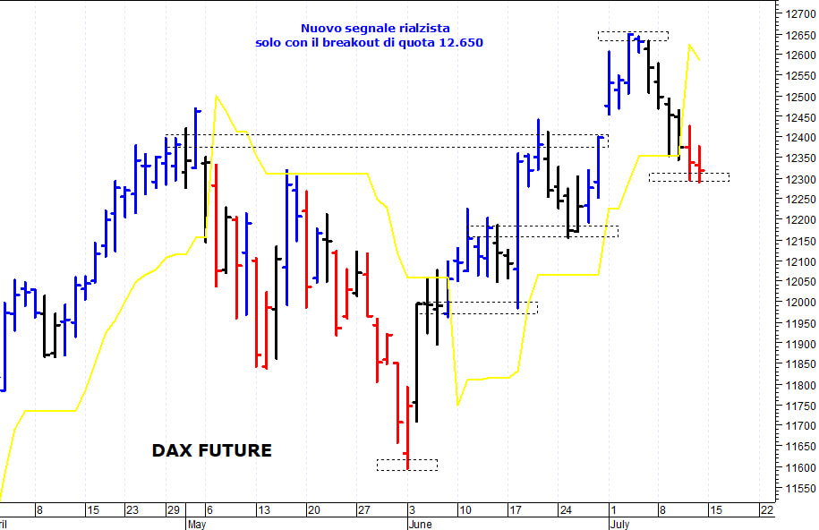 Dax future: in discesa verso i primi supporti