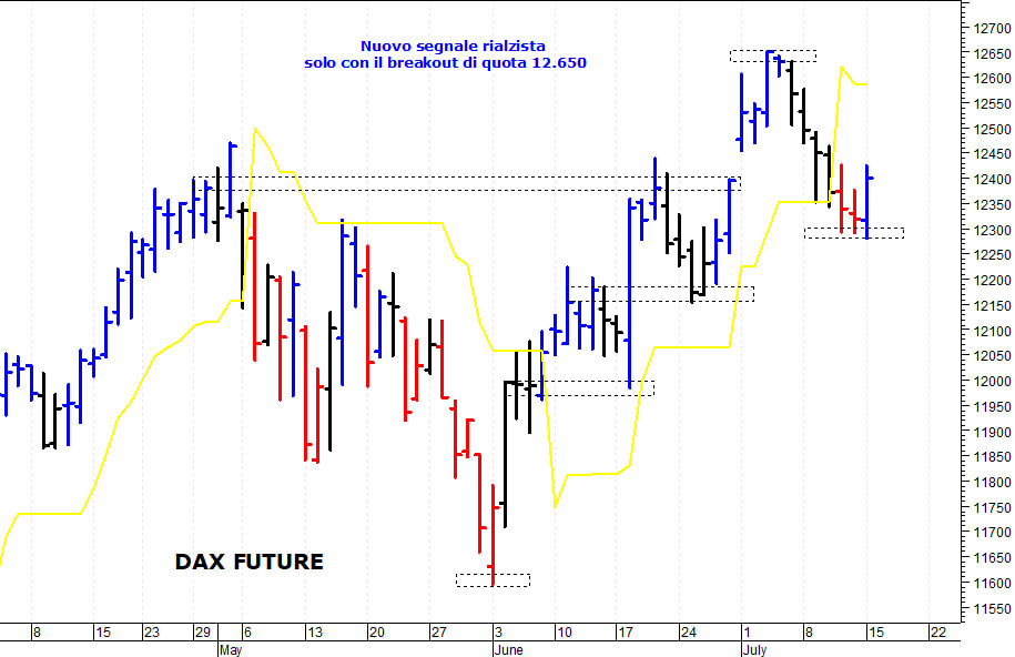 Dax future: prima resistenza a quota 12.470 punti
