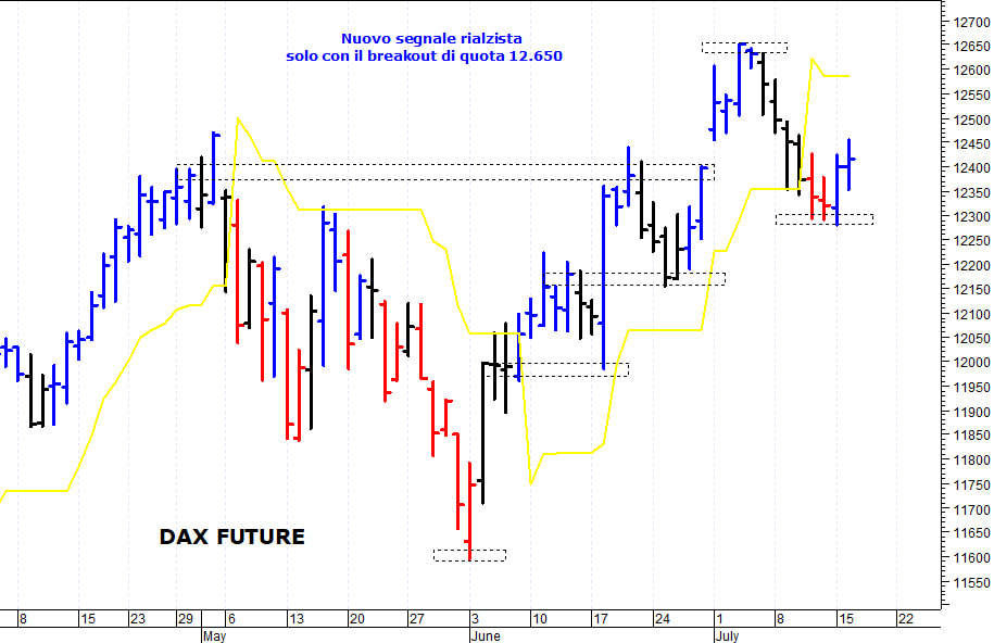 Dax future: prima resistenza a quota 12.470 punti