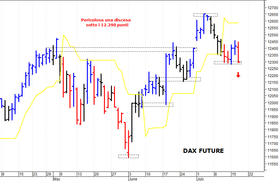 Dax future: pericolosa una discesa sotto i 12.290 punti