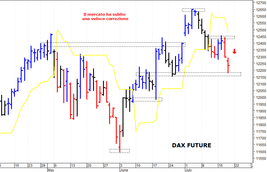Dax future: supporto grafico a quota 12.150 punti