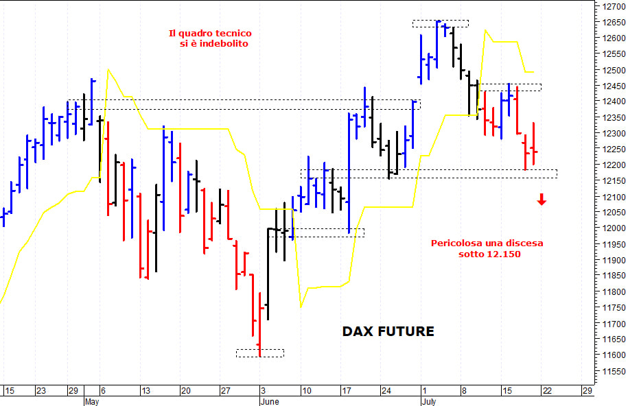 Dax future: supporto grafico a quota 12.150 punti