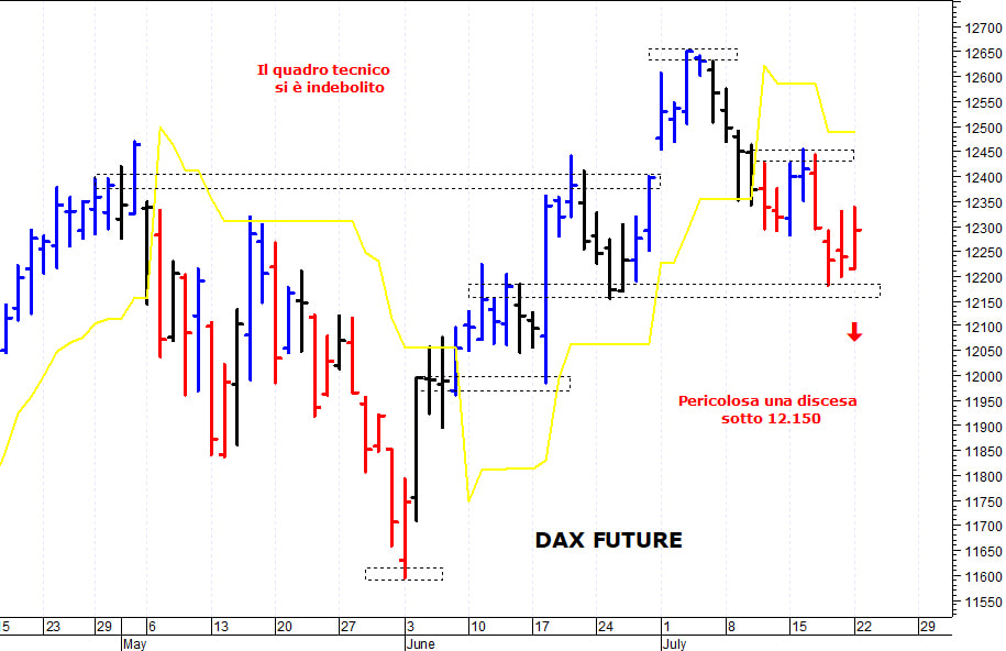 Dax future: negativa solo una discesa sotto 12.150