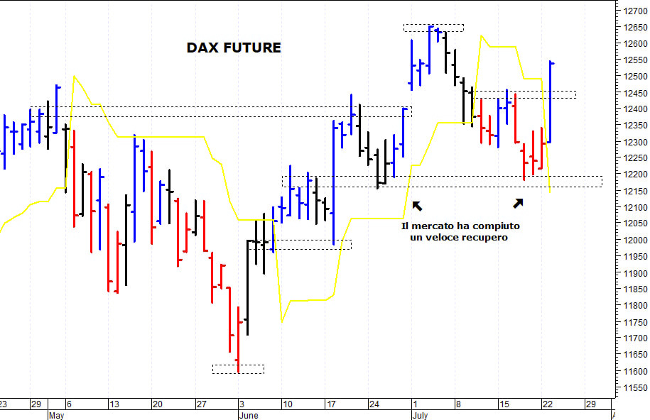 Dax future: un improvviso spunto rialzista