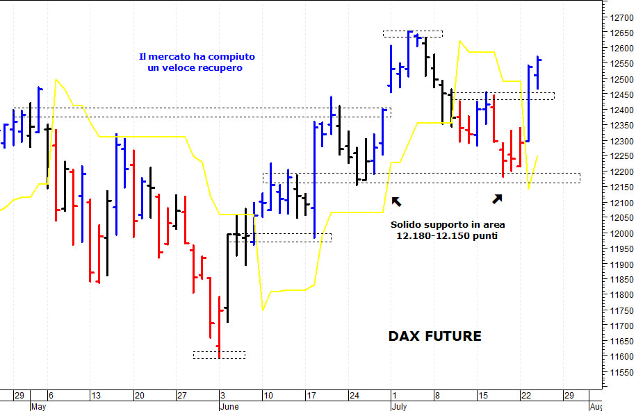 Dax future: il mercato prova un nuovo allungo