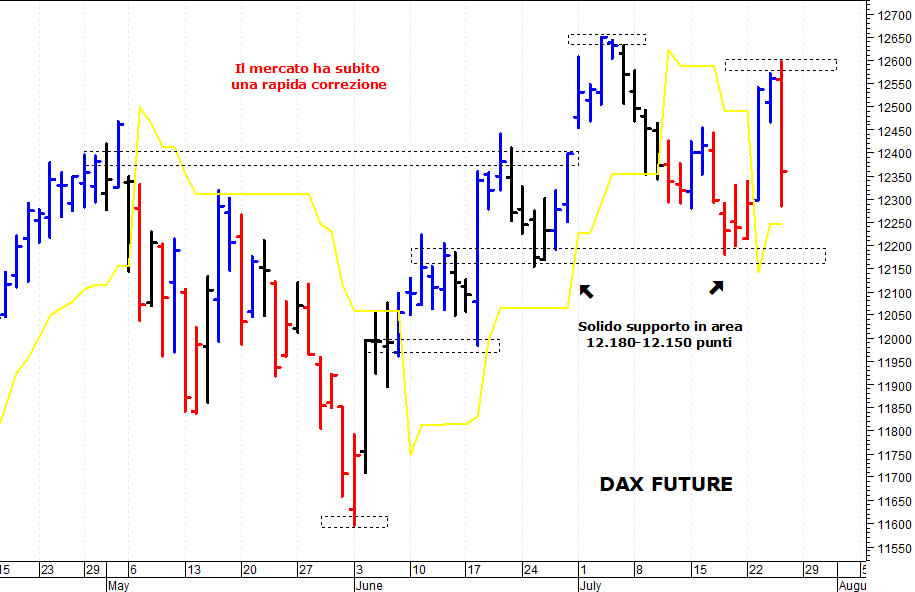 Dax future: prezzi respinti da quota 12.600