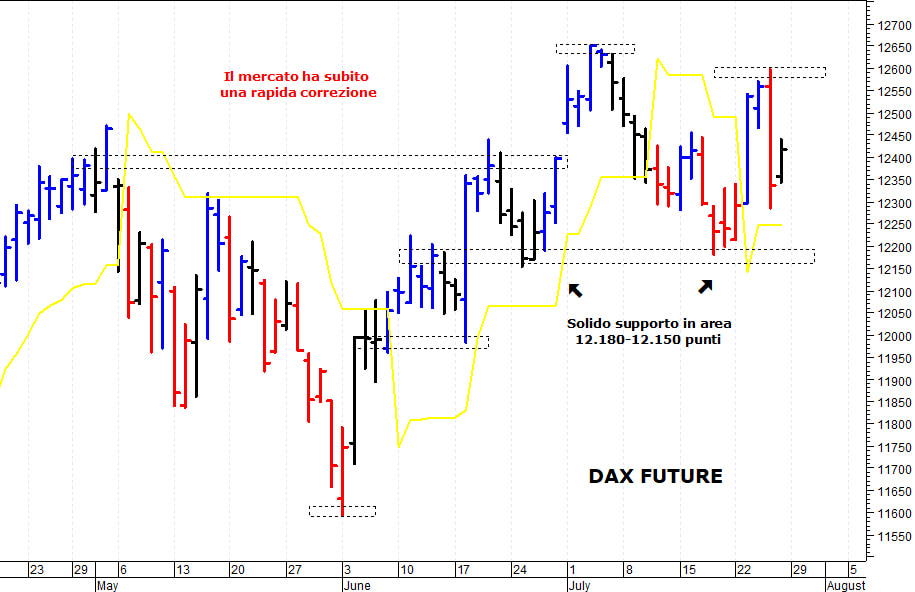 Dax future: la situazione tecnica rimane contrastata