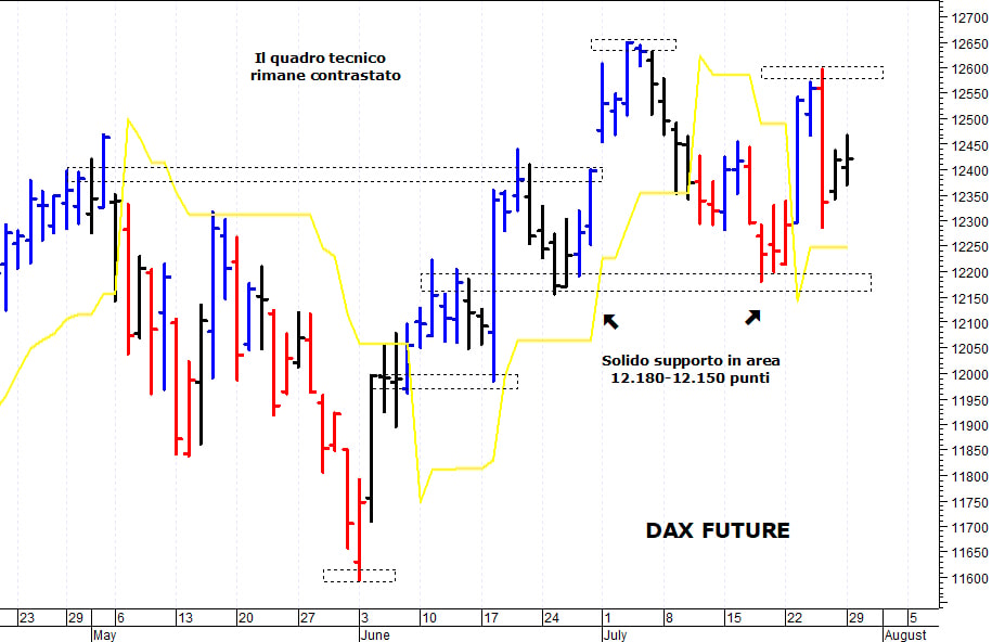 Dax future: la struttura tecnica rimane contrastata