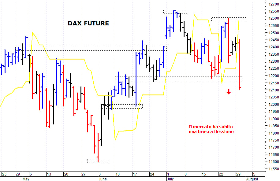 Dax future: gli indicatori si girano in posizione short