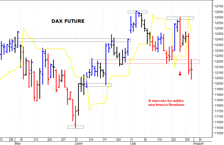 Dax future: il quadro tecnico rimane precario