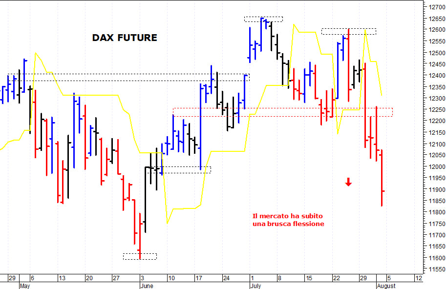 Dax future: il quadro tecnico rimane negativo
