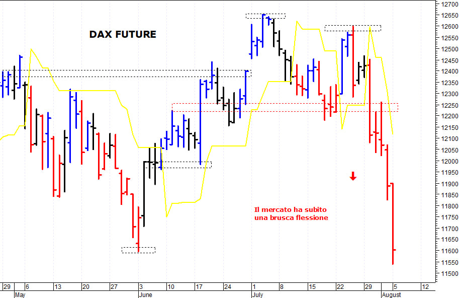 Dax future: il trend di breve termine rimane ribassista