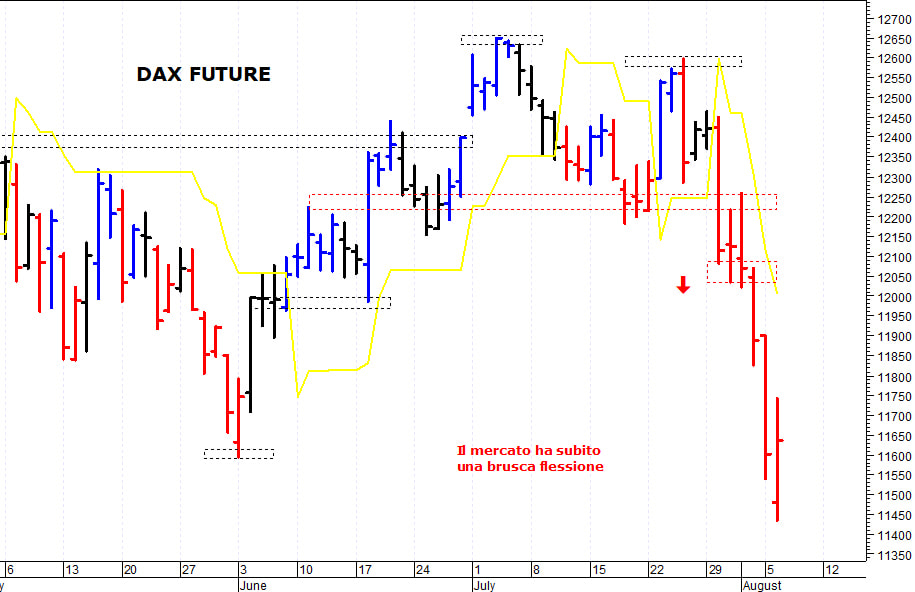 Dax future: i prezzi provano un difficile recupero