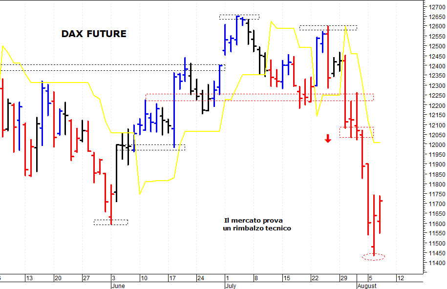 Dax future: supporto grafico a 11.550 punti