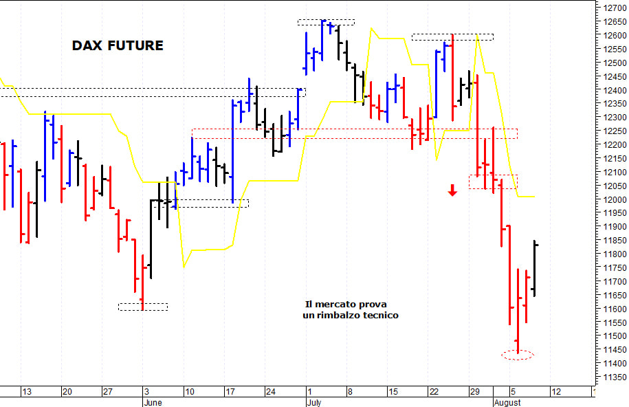 Dax future: il mercato prova un rimbalzo tecnico