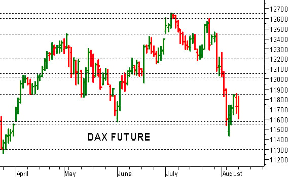Dax future: fondamentale la tenuta di 11.550 punti
