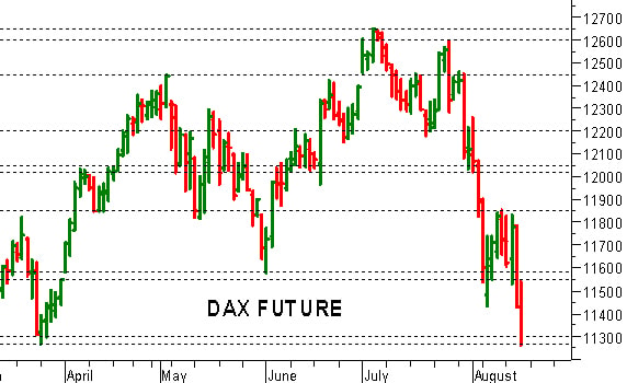 Dax future: pericoloso test dei minimi a 11.300-11.265