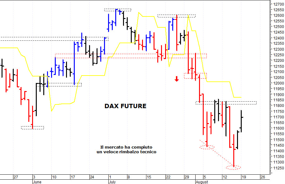 Dax future: duro ostacolo in area 11.835-11.850 punti